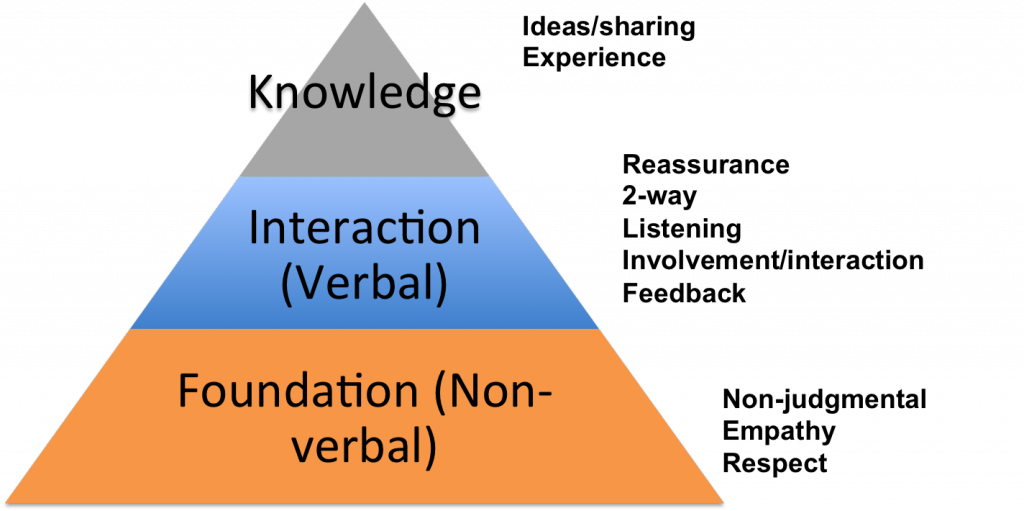 interpersonal communication skills