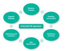 The ENGAGE-TB Approach: Operational Guidance