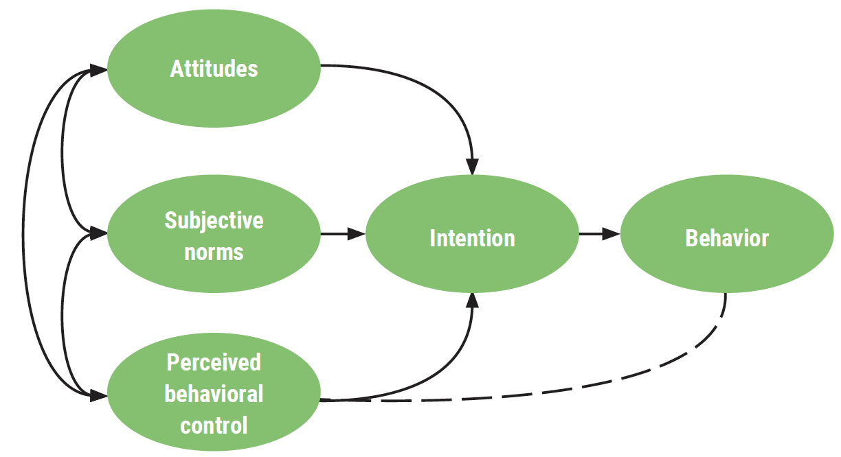 Ajzen’s Theory of Planned Behavior The Compass for SBC