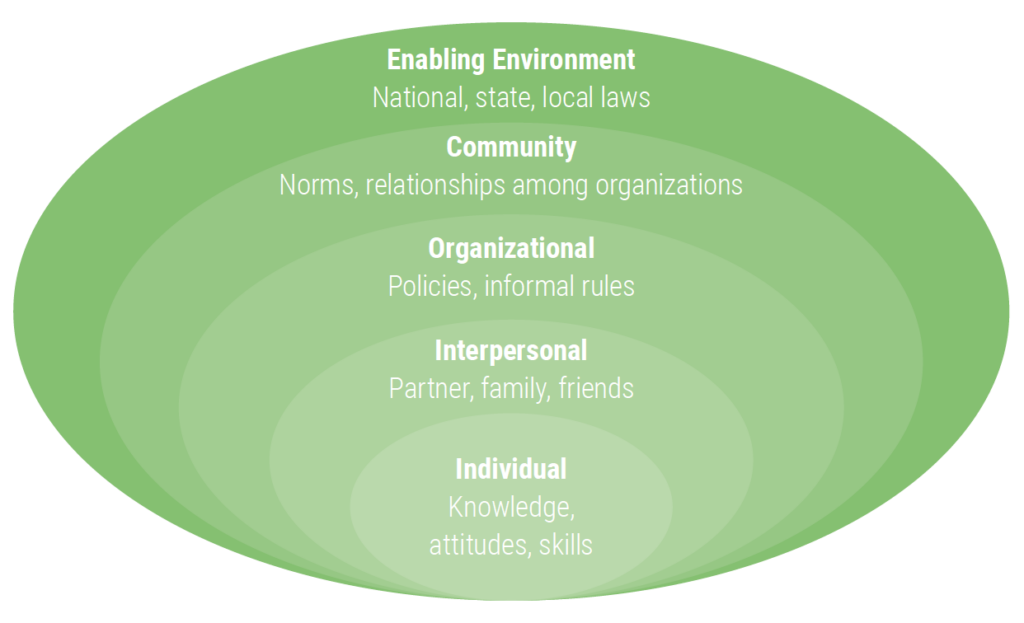 Figure 2 Socio-ecological Framework for SBC Model