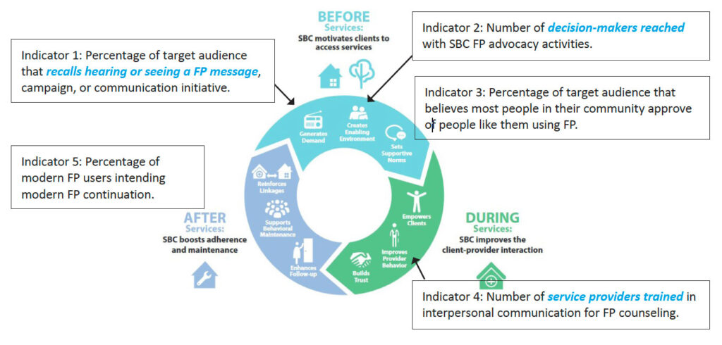 Figure 4 Indicators Linked to The Circle of Care Model