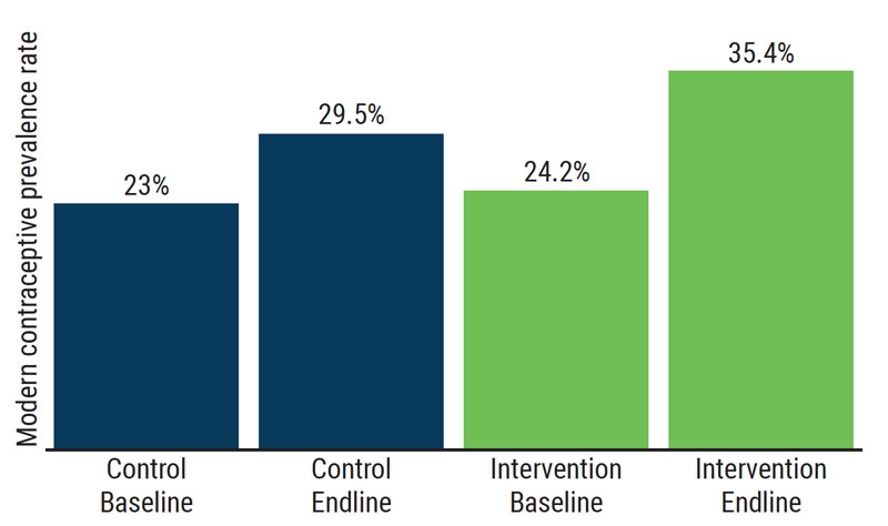 Figure 7 Did the Project Increase Modern Contraceptive Use?