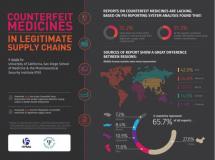 Counterfeit Medicines in Legitimate Supply Chains