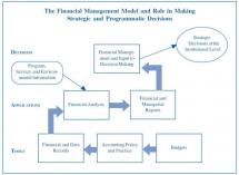 Understanding and Using Financial Management Systems to Make Decisions